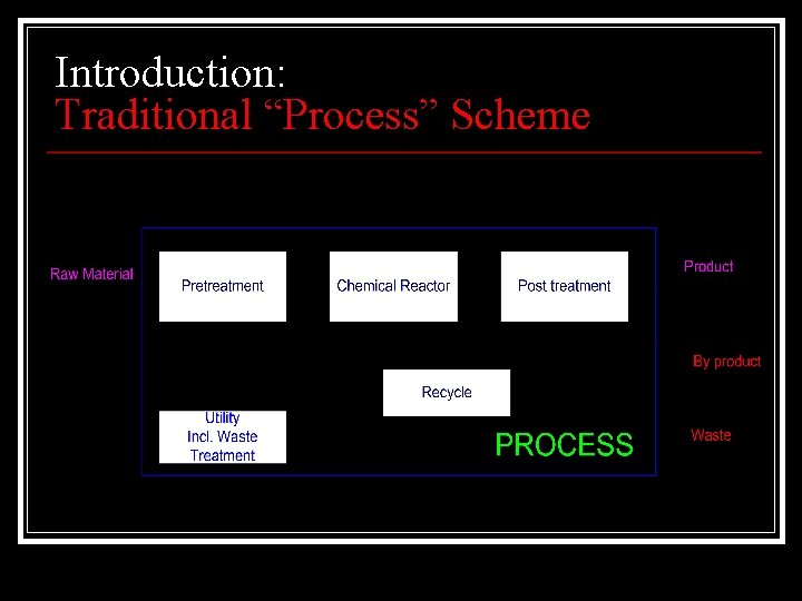 Introduction: Traditional “Process” Scheme 