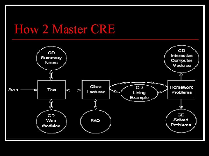 How 2 Master CRE 