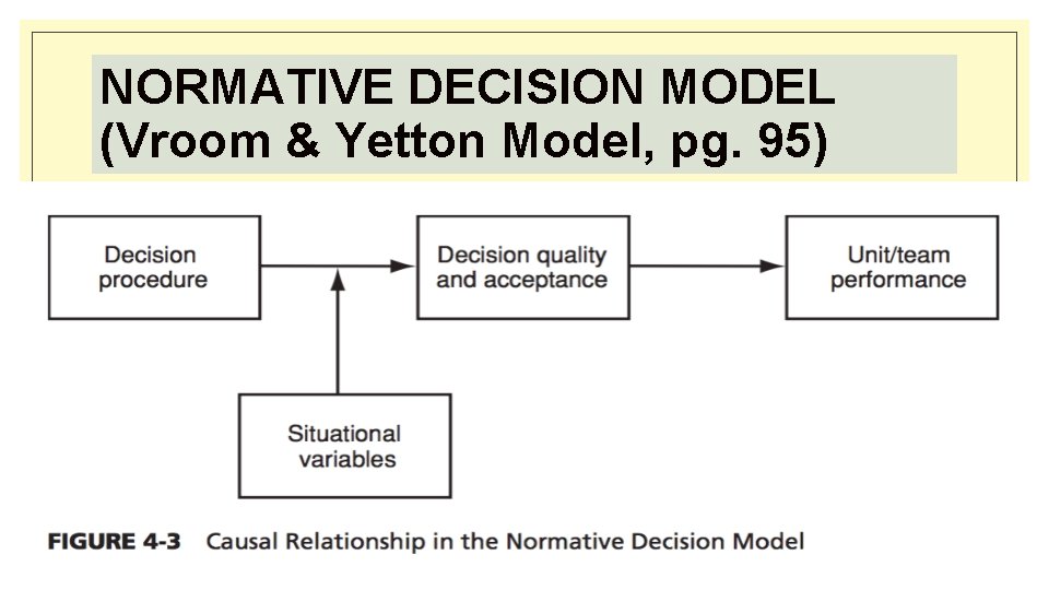 NORMATIVE DECISION MODEL (Vroom & Yetton Model, pg. 95) 