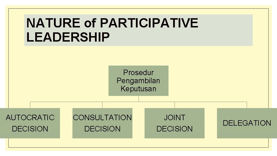 NATURE of PARTICIPATIVE LEADERSHIP Prosedur Pengambilan Keputusan AUTOCRATIC DECISION CONSULTATION DECISION JOINT DECISION DELEGATION