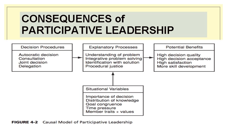 CONSEQUENCES of PARTICIPATIVE LEADERSHIP 