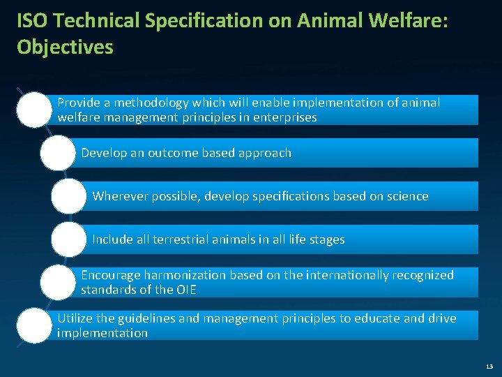 ISO Technical Specification on Animal Welfare: Objectives Provide a methodology which will enable implementation