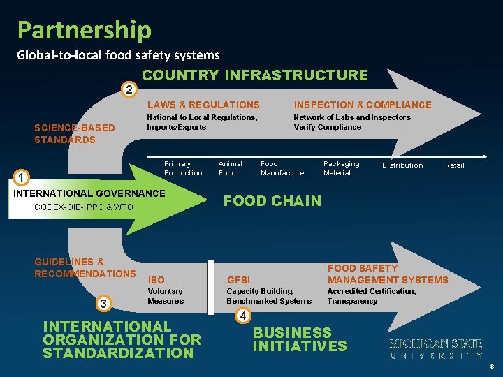 Partnership Global-to-local food safety systems COUNTRY INFRASTRUCTURE 2 SCIENCE-BASED STANDARDS LAWS & REGULATIONS INSPECTION