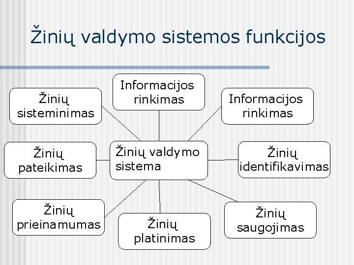Žinių valdymo sistemos funkcijos Žinių sisteminimas Žinių pateikimas Žinių prieinamumas Informacijos rinkimas Žinių valdymo