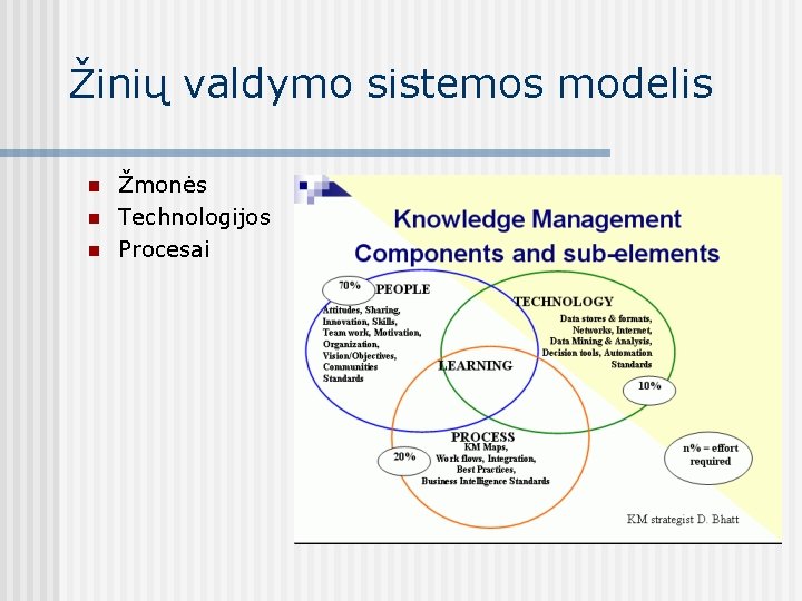 Žinių valdymo sistemos modelis n n n Žmonės Technologijos Procesai 