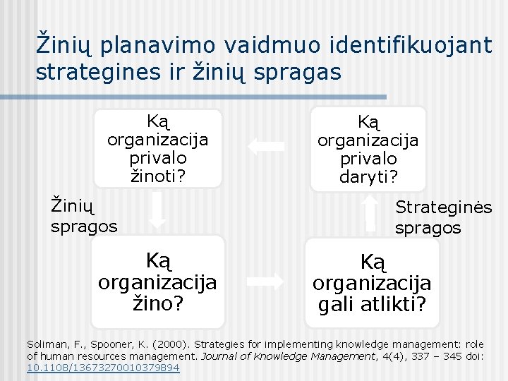 Žinių planavimo vaidmuo identifikuojant strategines ir žinių spragas Ką organizacija privalo žinoti? Žinių spragos