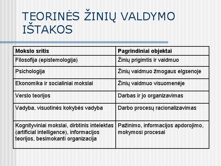 TEORINĖS ŽINIŲ VALDYMO IŠTAKOS Mokslo sritis Pagrindiniai objektai Filosofija (epistemologija) Žinių prigimtis ir vaidmuo