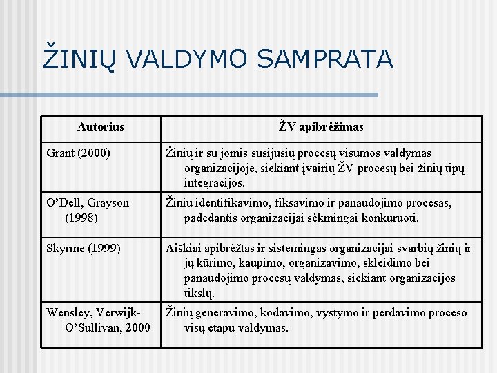 ŽINIŲ VALDYMO SAMPRATA Autorius ŽV apibrėžimas Grant (2000) Žinių ir su jomis susijusių procesų