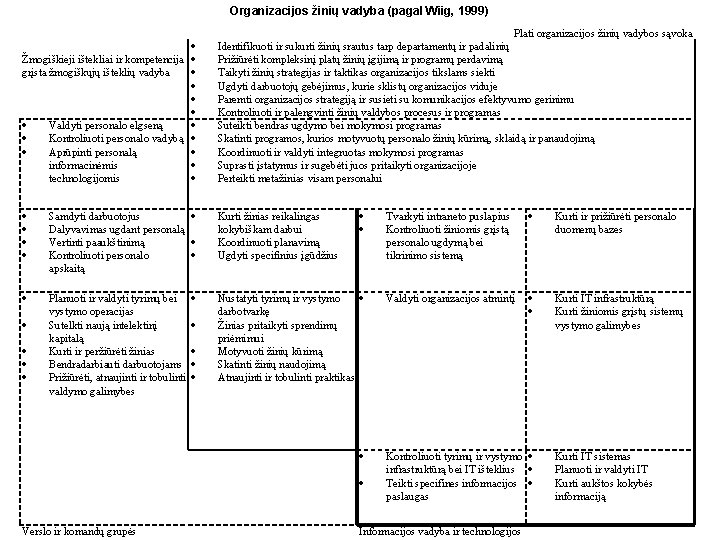 Organizacijos žinių vadyba (pagal Wiig, 1999) Žmogiškieji ištekliai ir kompetencija grįsta žmogiškųjų išteklių vadyba