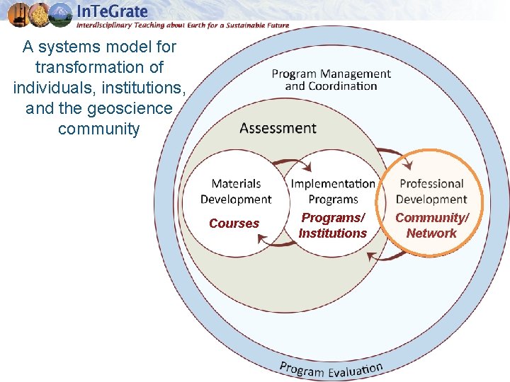 A systems model for transformation of individuals, institutions, and the geoscience community Courses Programs/