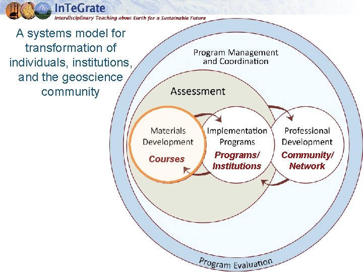 A systems model for transformation of individuals, institutions, and the geoscience community Courses Programs/