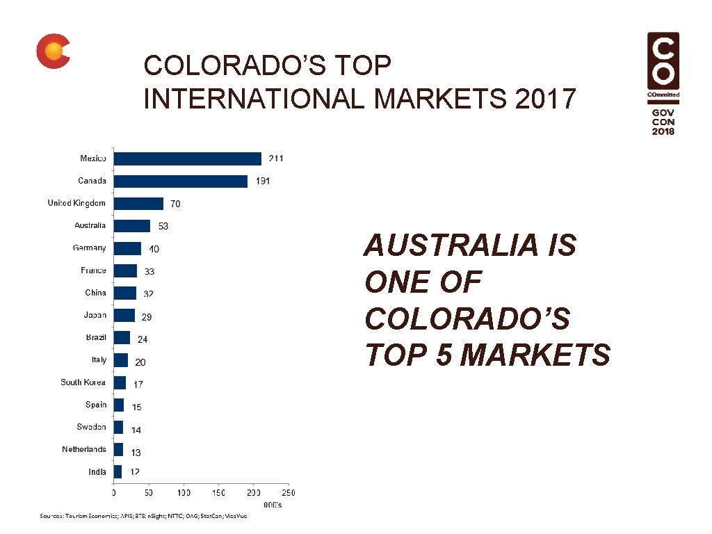 COLORADO’S TOP INTERNATIONAL MARKETS 2017 AUSTRALIA IS ONE OF COLORADO’S TOP 5 MARKETS 