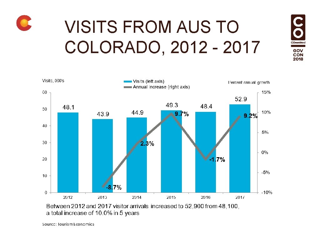 VISITS FROM AUS TO COLORADO, 2012 - 2017 