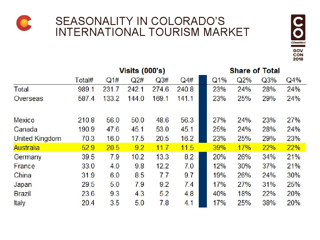 SEASONALITY IN COLORADO’S INTERNATIONAL TOURISM MARKET 