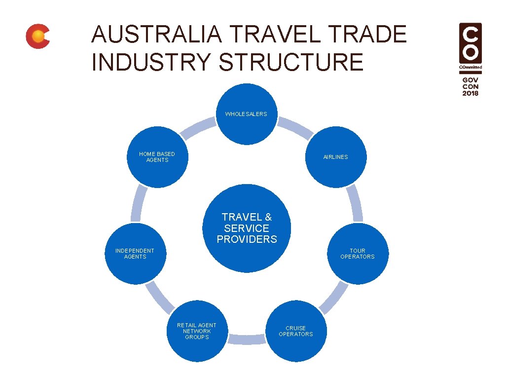 AUSTRALIA TRAVEL TRADE INDUSTRY STRUCTURE WHOLESALERS HOME BASED AGENTS AIRLINES TRAVEL & SERVICE PROVIDERS