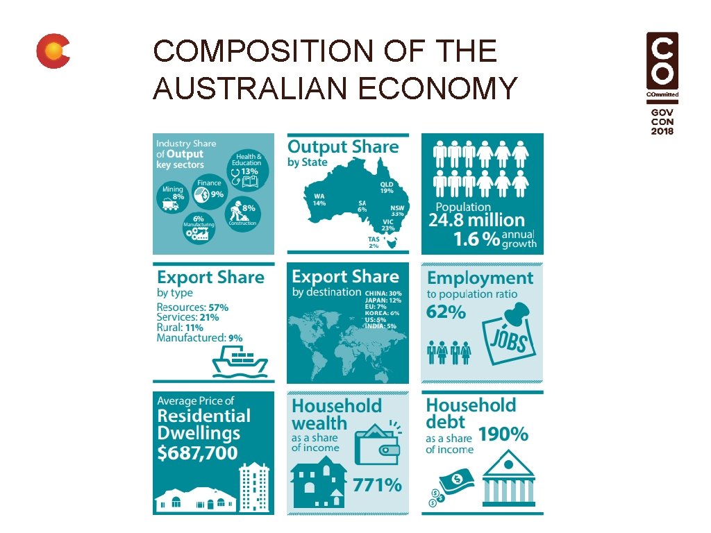 COMPOSITION OF THE AUSTRALIAN ECONOMY 