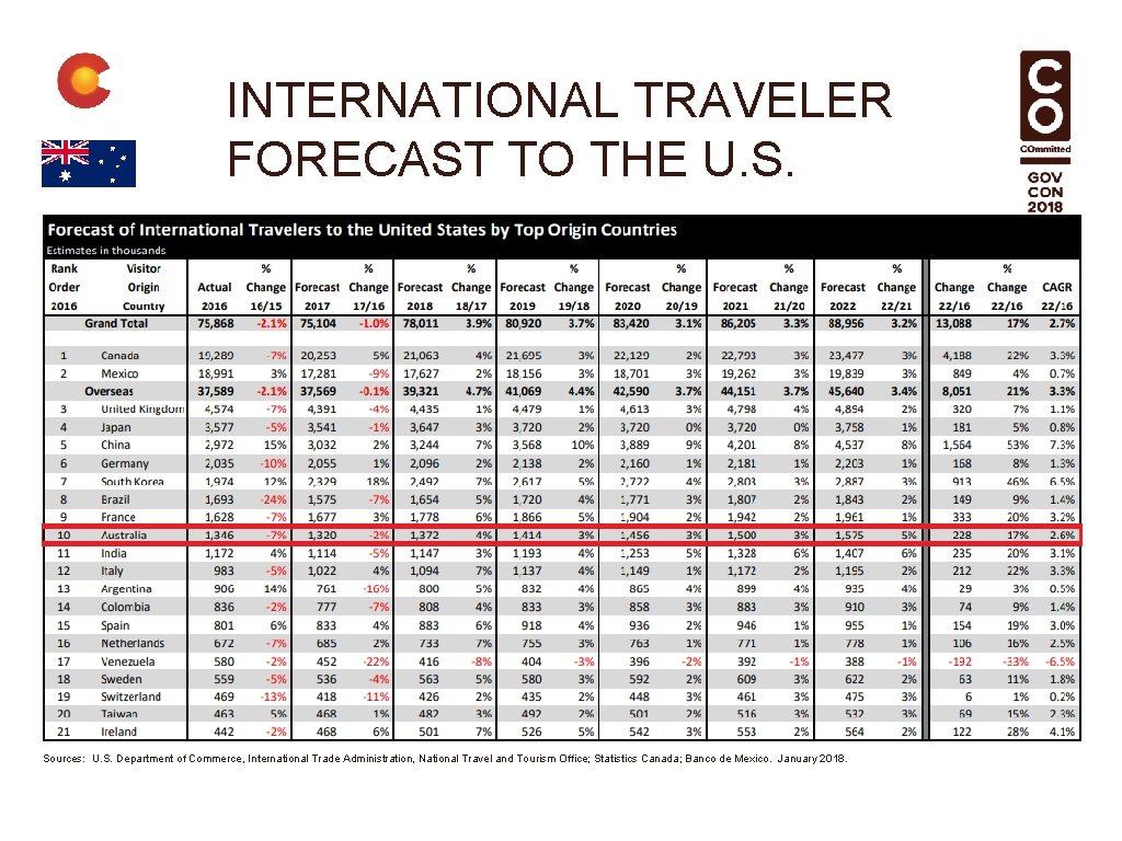 INTERNATIONAL TRAVELER FORECAST TO THE U. S. Sources: U. S. Department of Commerce, International