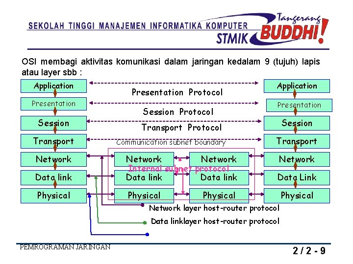 OSI membagi aktivitas komunikasi dalam jaringan kedalam 9 (tujuh) lapis atau layer sbb :