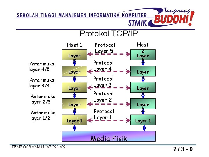 Protokol TCP/IP Host 1 Antar muka layer 4/5 Antar muka layer 3/4 Antar muka