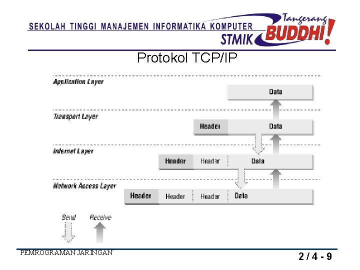 Protokol TCP/IP PEMROGRAMAN JARINGAN 2/4 -9 