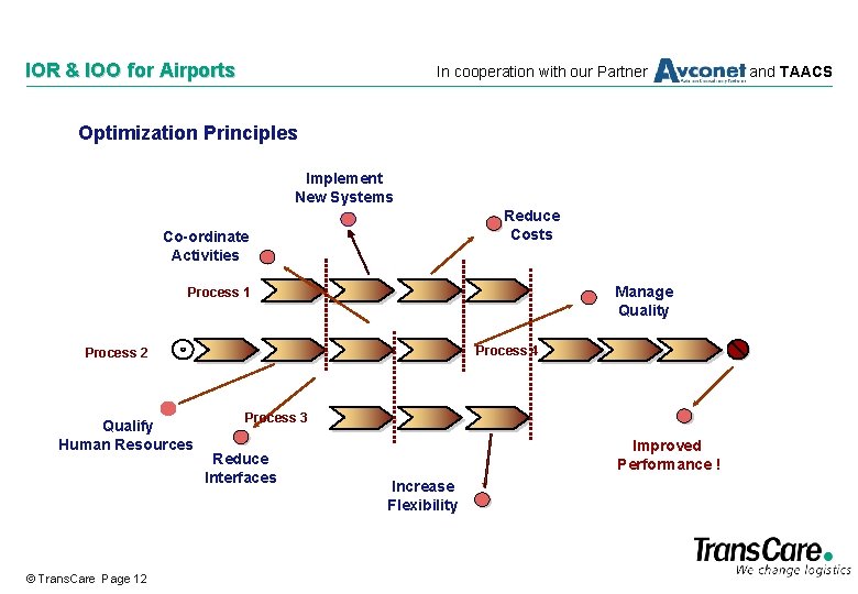IOR & IOO for Airports In cooperation with our Partner Optimization Principles Implement New