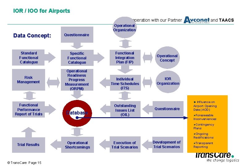 IOR / IOO for Airports In cooperation with our Partner and TAACS Operational Organization