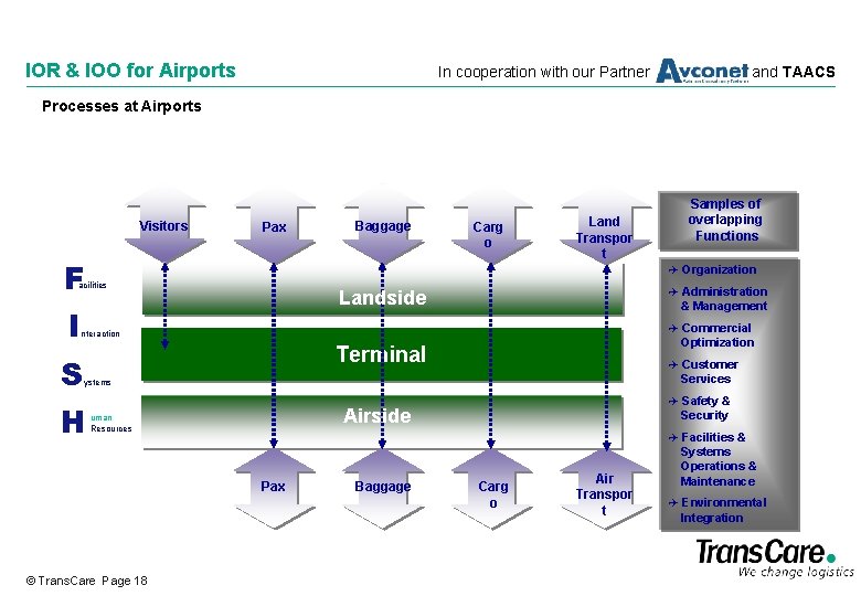 IOR & IOO for Airports In cooperation with our Partner and TAACS Processes at