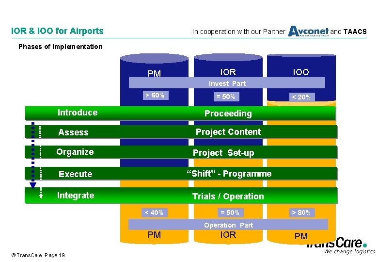 IOR & IOO for Airports In cooperation with our Partner and TAACS Phases of