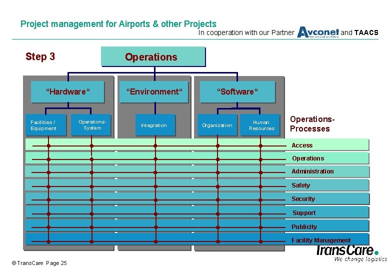 Project management for Airports & other Projects In cooperation with our Partner Step 3