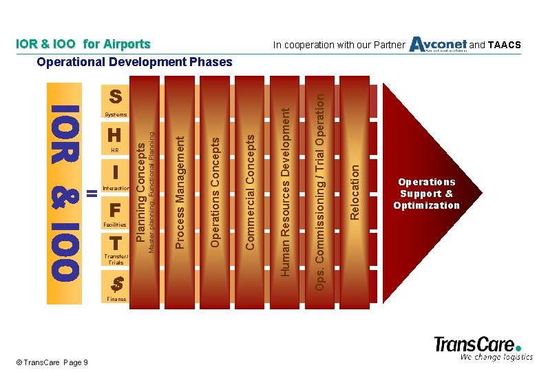 IOR & IOO for Airports Operational Development Phases Facilities T Transfer/ Trials $ Finance
