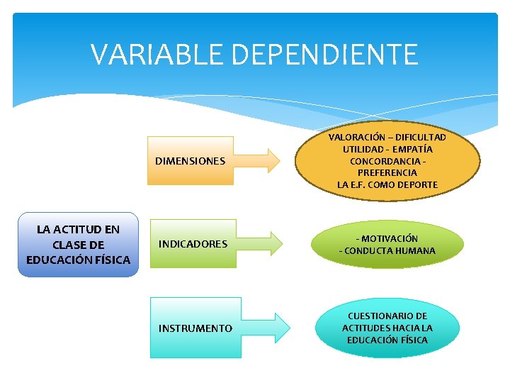 VARIABLE DEPENDIENTE LA ACTITUD EN CLASE DE EDUCACIÓN FÍSICA DIMENSIONES VALORACIÓN – DIFICULTAD UTILIDAD