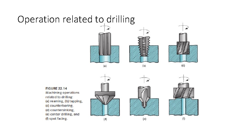 Operation related to drilling 