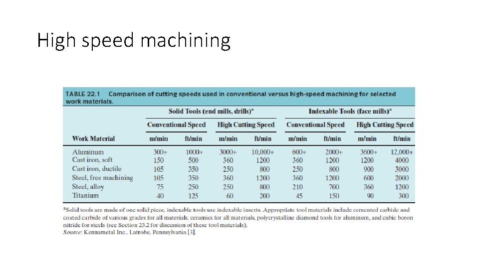 High speed machining 