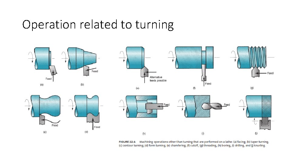 Operation related to turning 
