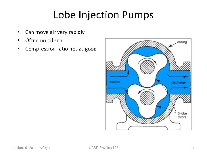 Lobe Injection Pumps • Can move air very rapidly • Often no oil seal