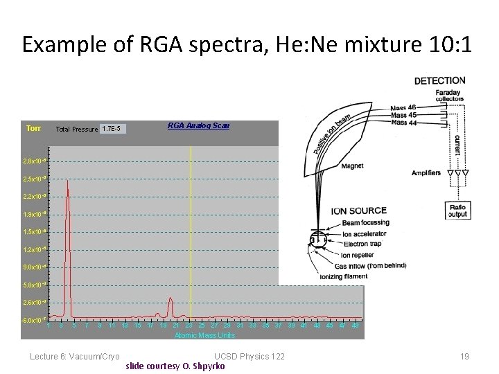 Example of RGA spectra, He: Ne mixture 10: 1 Lecture 6: Vacuum/Cryo UCSD Physics