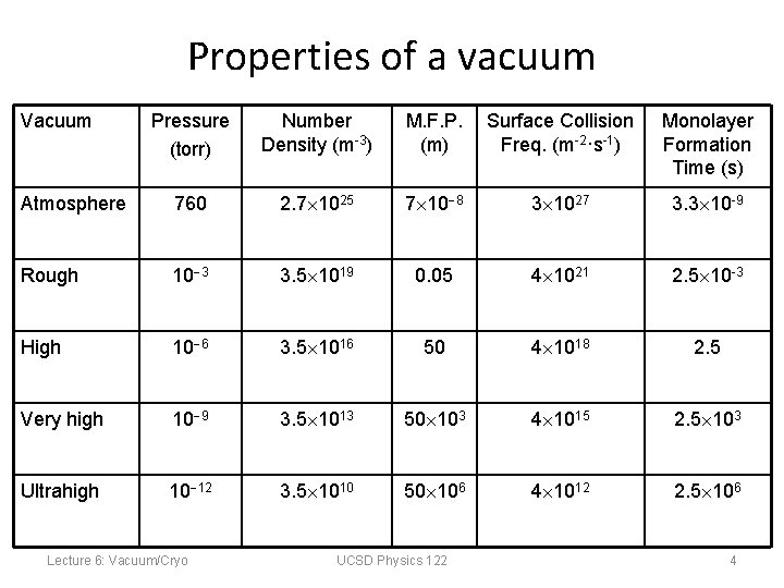 Properties of a vacuum Vacuum Pressure (torr) Number Density (m-3) M. F. P. (m)