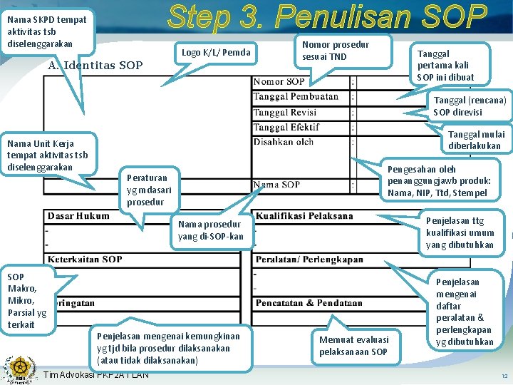 Step 3. Penulisan SOP Nama SKPD tempat aktivitas tsb diselenggarakan Logo K/L/ Pemda A.