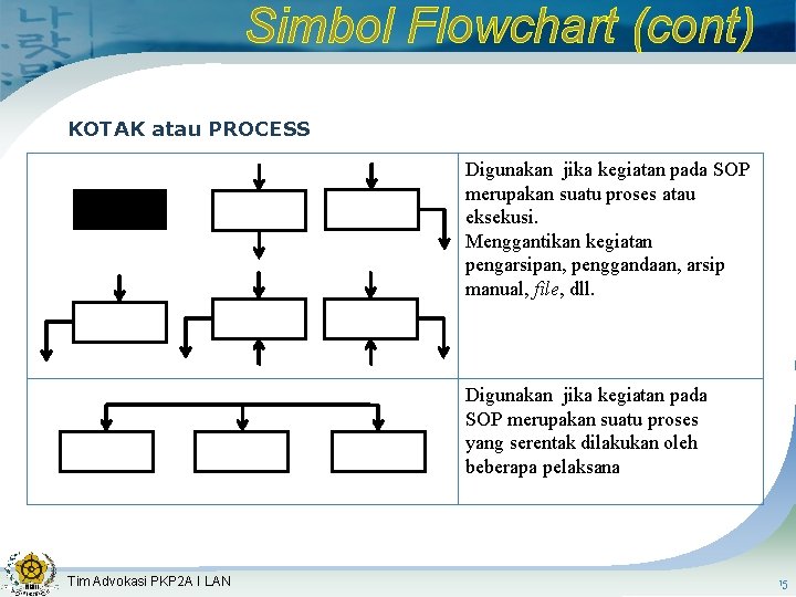 Simbol Flowchart (cont) KOTAK atau PROCESS Digunakan jika kegiatan pada SOP merupakan suatu proses