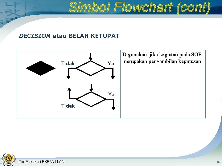 Simbol Flowchart (cont) DECISION atau BELAH KETUPAT Tidak Ya Digunakan jika kegiatan pada SOP