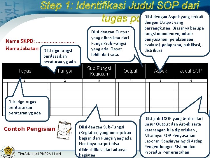 Step 1: Identifikasi Judul SOP dari Diisi dengan Aspek yang terkait tugas pokok &