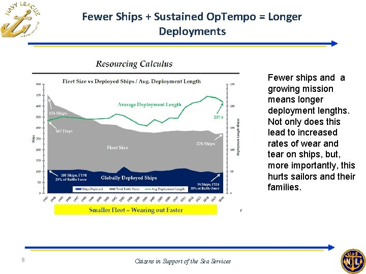 Fewer Ships + Sustained Op. Tempo = Longer Deployments Fewer ships and a growing