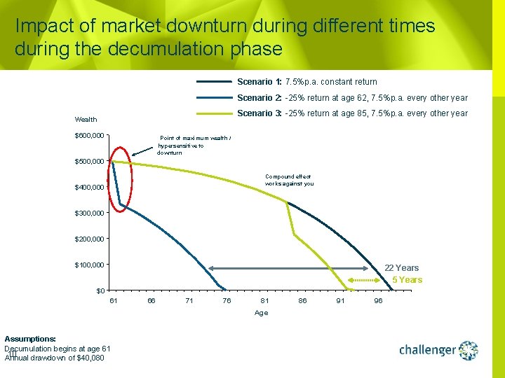 Impact of market downturn during different times during the decumulation phase Scenario 1: 7.