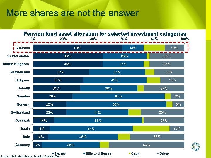 More shares are not the answer Pension fund asset allocation for selected investment categories
