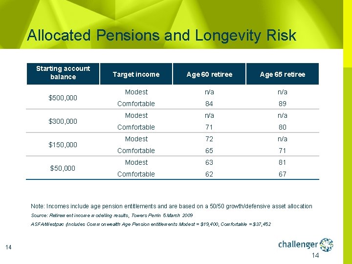 Allocated Pensions and Longevity Risk Starting account balance $500, 000 $300, 000 $150, 000