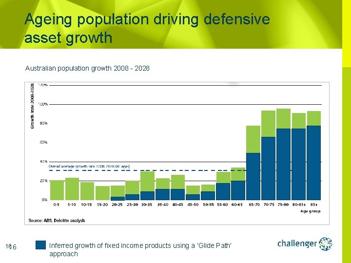 Ageing population driving defensive asset growth Australian population growth 2008 - 2028 1616 Inferred