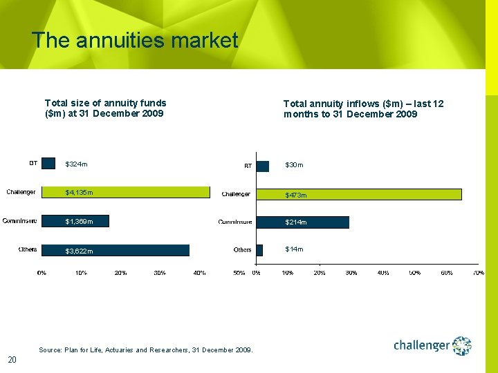 The annuities market Total size of annuity funds ($m) at 31 December 2009 $324