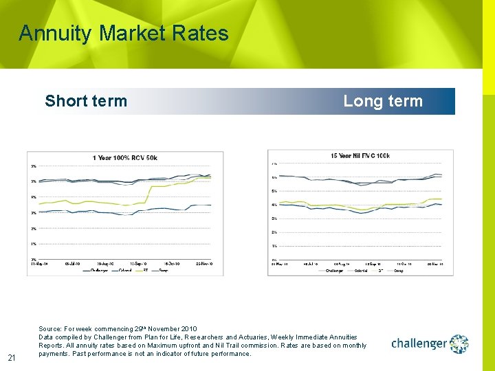 Annuity Market Rates Short term 21 Long term Source: For week commencing 29 th