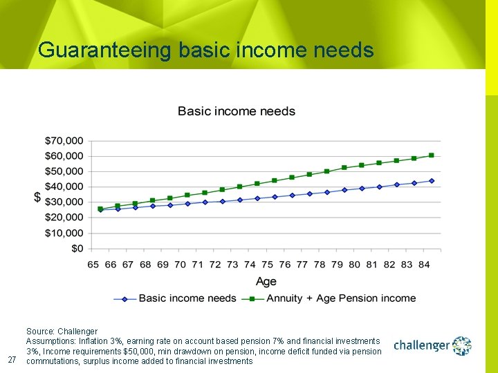 Guaranteeing basic income needs 27 Source: Challenger Assumptions: Inflation 3%, earning rate on account