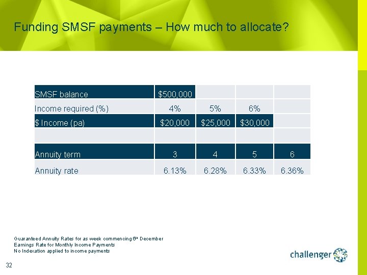 Funding SMSF payments – How much to allocate? SMSF balance $500, 000 4% 5%